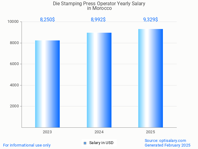 die stamping press operator salary in morocco 2025 die stamping press operator salary in morocco 2025