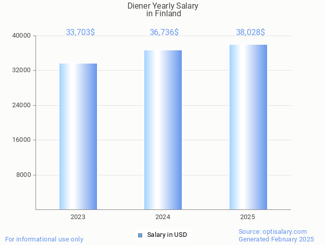 diener salary in finland 2025 diener salary in finland 2025