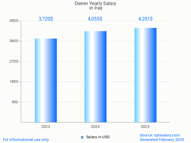 diener salary in iraq 2025 diener salary in iraq 2025
