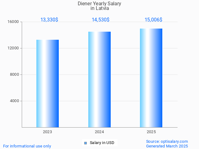 diener salary in latvia 2025