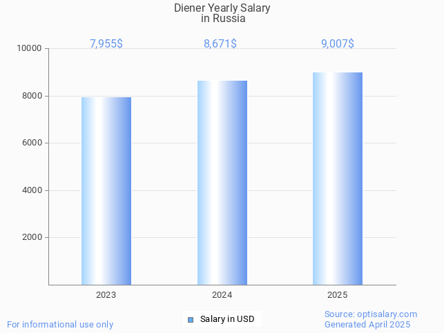 diener salary in russia 2025 diener salary in russia 2025