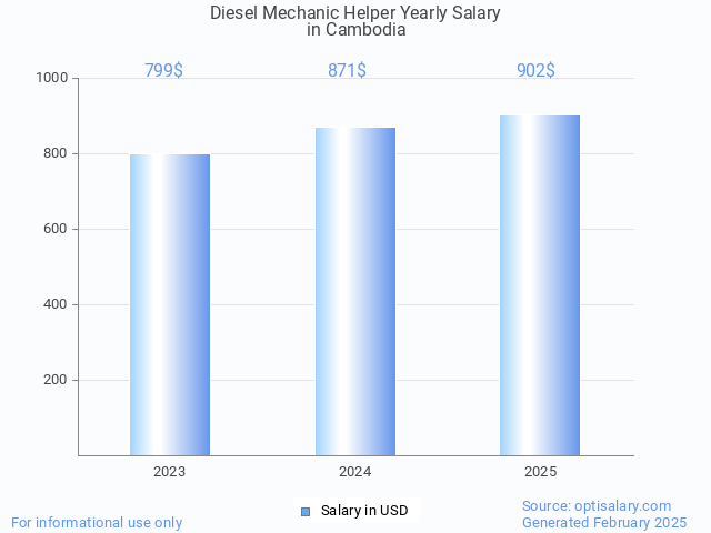 diesel mechanic helper salary in cambodia 2025 diesel mechanic helper salary in cambodia 2025