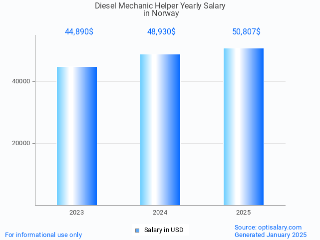 diesel mechanic helper salary in norway 2025 diesel mechanic helper salary in norway 2025