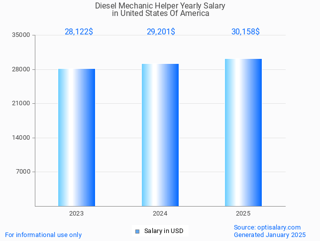 diesel mechanic helper salary in united states of america 2025 diesel mechanic helper salary in united states of america 2025