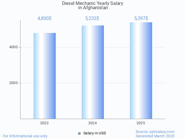 diesel mechanic salary in afghanistan 2025 diesel mechanic salary in afghanistan 2025