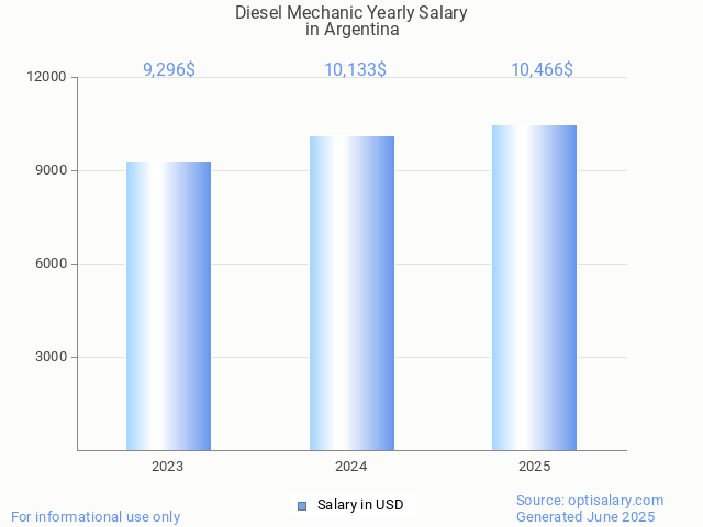 diesel mechanic salary in argentina 2025 diesel mechanic salary in argentina 2025