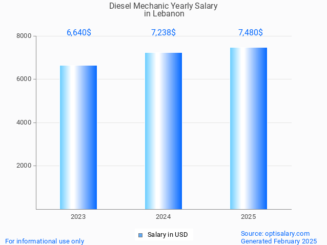 diesel mechanic salary in lebanon 2025 diesel mechanic salary in lebanon 2025