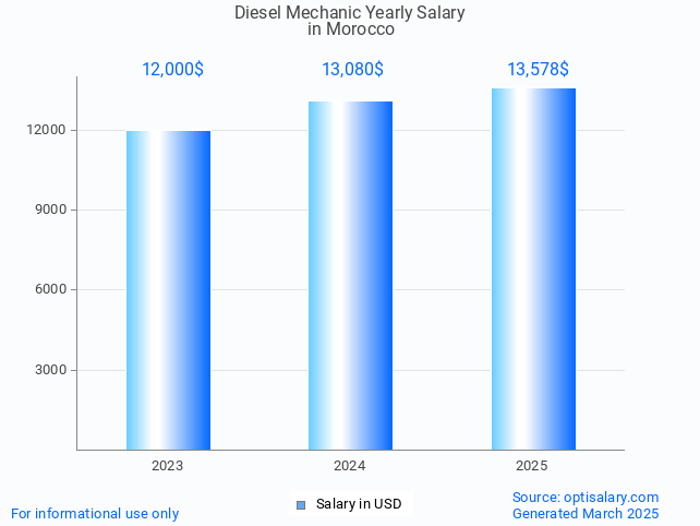 diesel mechanic salary in morocco 2025 diesel mechanic salary in morocco 2025