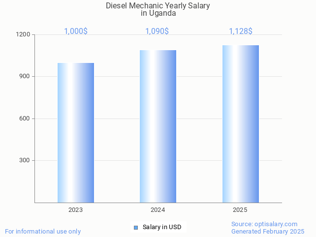 diesel mechanic salary in uganda 2025