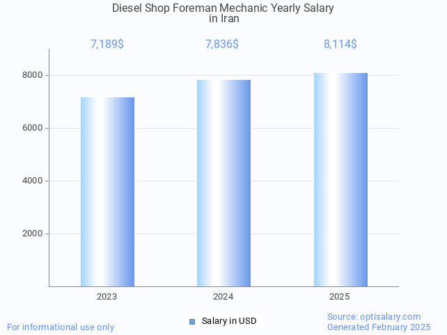 diesel shop foreman mechanic salary in iran 2025 diesel shop foreman mechanic salary in iran 2025