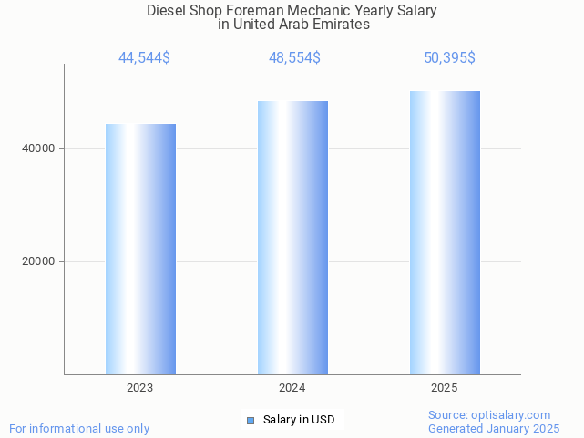 diesel shop foreman mechanic salary in united arab emirates 2025 diesel shop foreman mechanic salary in united arab emirates 2025