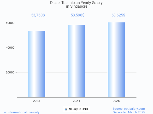 diesel technician salary in singapore 2025 diesel technician salary in singapore 2025