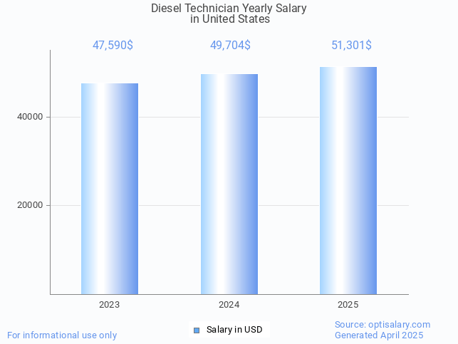 diesel technician salary in united states 2025 diesel technician salary in united states 2025