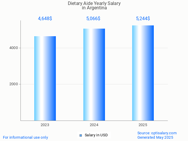 dietary aide salary in argentina 2025