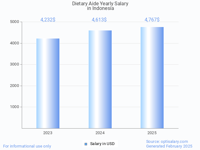dietary aide salary in indonesia 2025 dietary aide salary in indonesia 2025