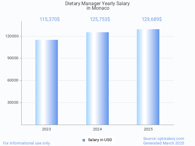 dietary manager salary in monaco 2025 dietary manager salary in monaco 2025