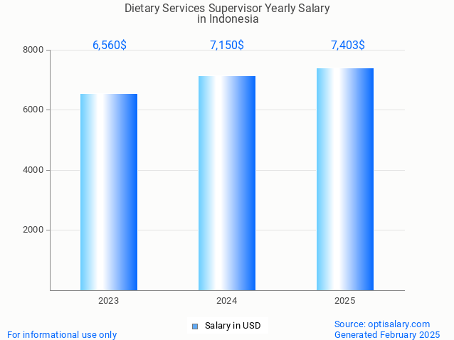 dietary services supervisor salary in indonesia 2025 dietary services supervisor salary in indonesia 2025