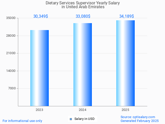 dietary services supervisor salary in united arab emirates 2025 dietary services supervisor salary in united arab emirates 2025