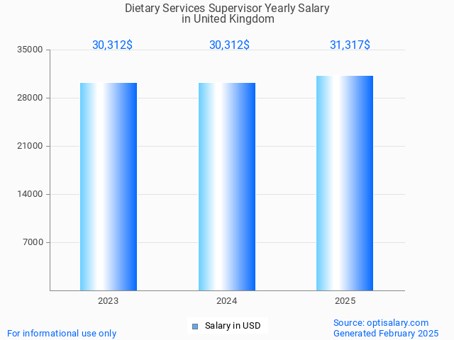 dietary services supervisor salary in united kingdom 2025 dietary services supervisor salary in united kingdom 2025