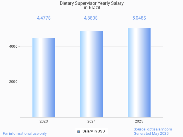 dietary supervisor salary in brazil 2025 dietary supervisor salary in brazil 2025