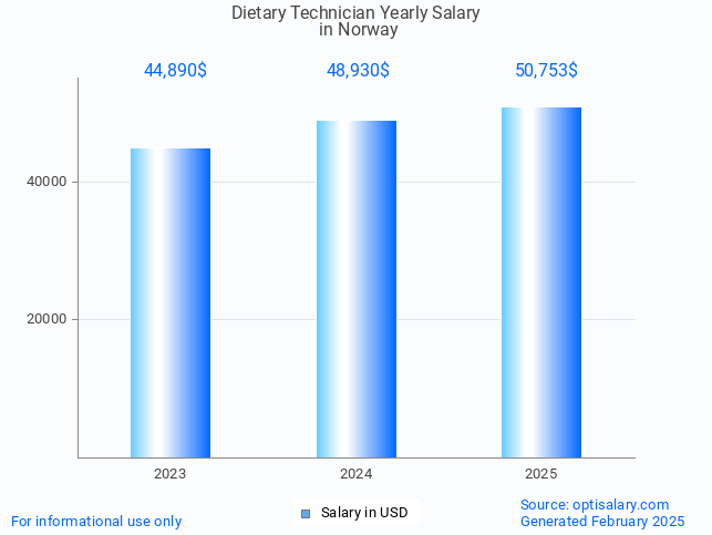 dietary technician salary in norway 2025 dietary technician salary in norway 2025