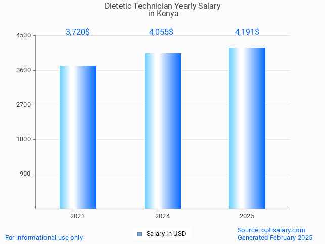 dietetic technician salary in kenya 2025 dietetic technician salary in kenya 2025