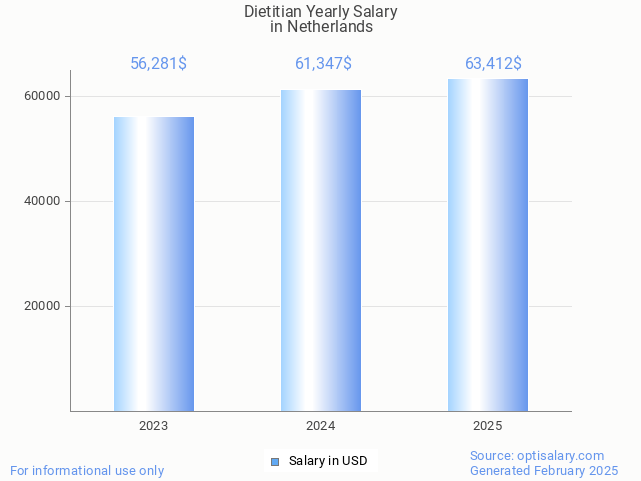 dietitian salary in netherlands 2025 dietitian salary in netherlands 2025