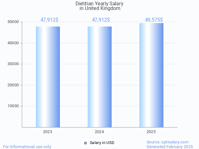 dietitian salary in united kingdom 2025 dietitian salary in united kingdom 2025