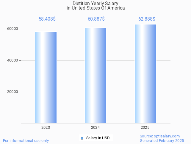 dietitian salary in united states of america 2025
