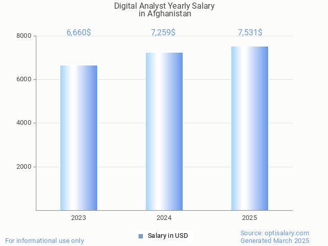 digital analyst salary in afghanistan 2025 digital analyst salary in afghanistan 2025