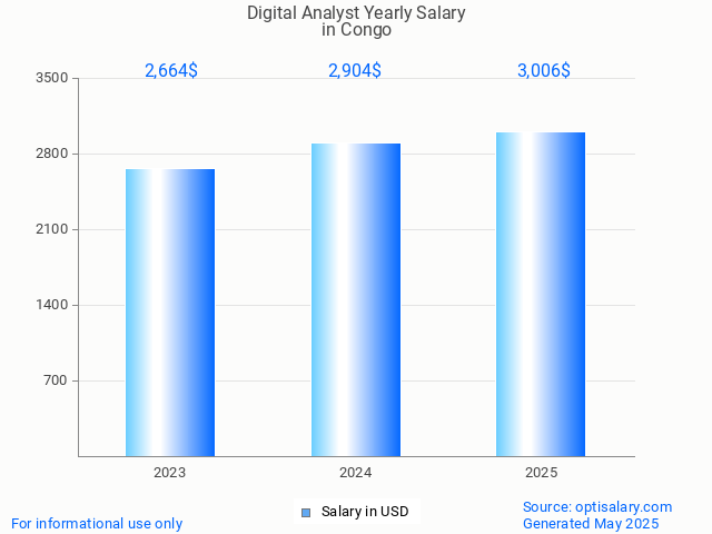 digital analyst salary in congo 2025 digital analyst salary in congo 2025
