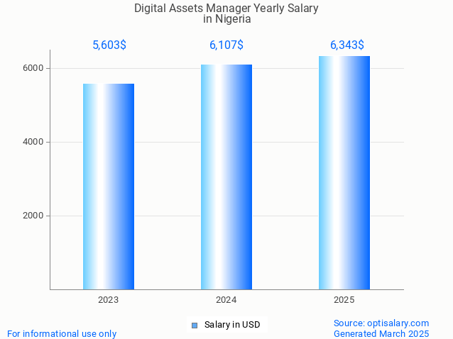 digital assets manager salary in nigeria 2025 digital assets manager salary in nigeria 2025