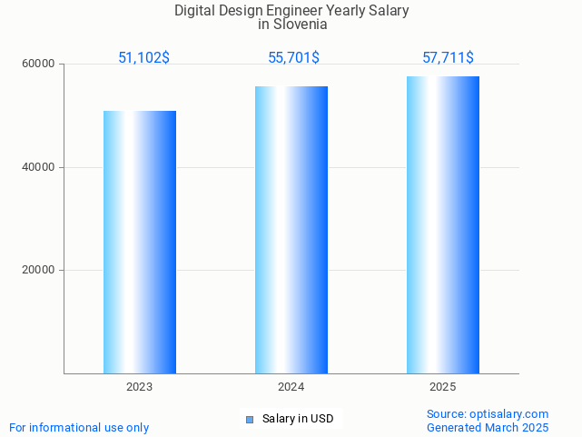 digital design engineer salary in slovenia 2025 digital design engineer salary in slovenia 2025