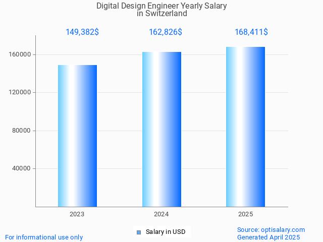 digital design engineer salary in switzerland 2025 digital design engineer salary in switzerland 2025