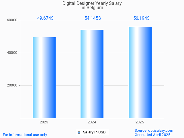 digital designer salary in belgium 2025 digital designer salary in belgium 2025