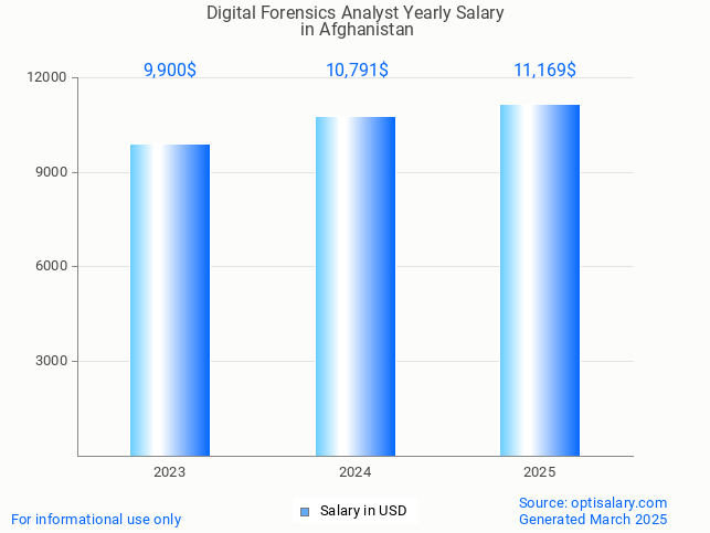 digital forensics analyst salary in afghanistan 2025 digital forensics analyst salary in afghanistan 2025