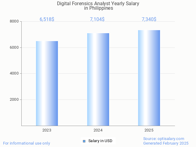 digital forensics analyst salary in philippines 2025 digital forensics analyst salary in philippines 2025