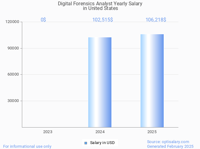 digital forensics analyst salary in united states 2025 digital forensics analyst salary in united states 2025