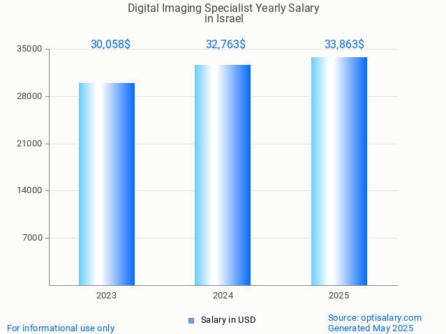 digital imaging specialist salary in israel 2025 digital imaging specialist salary in israel 2025
