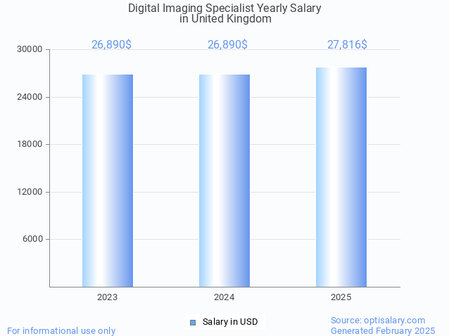 digital imaging specialist salary in united kingdom 2025 digital imaging specialist salary in united kingdom 2025