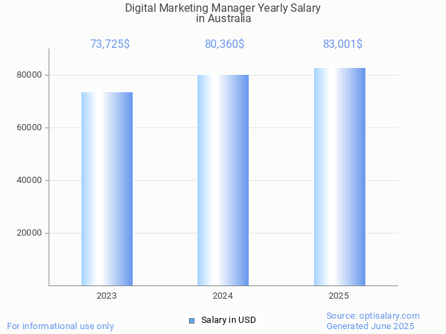 digital marketing manager salary in australia 2025 digital marketing manager salary in australia 2025