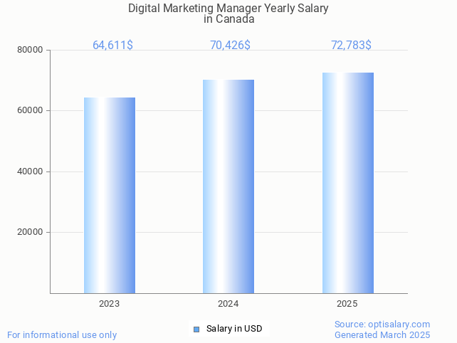 digital marketing manager salary in canada 2025 digital marketing manager salary in canada 2025