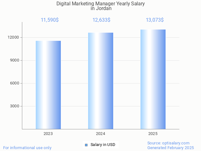 digital marketing manager salary in jordan 2025 digital marketing manager salary in jordan 2025