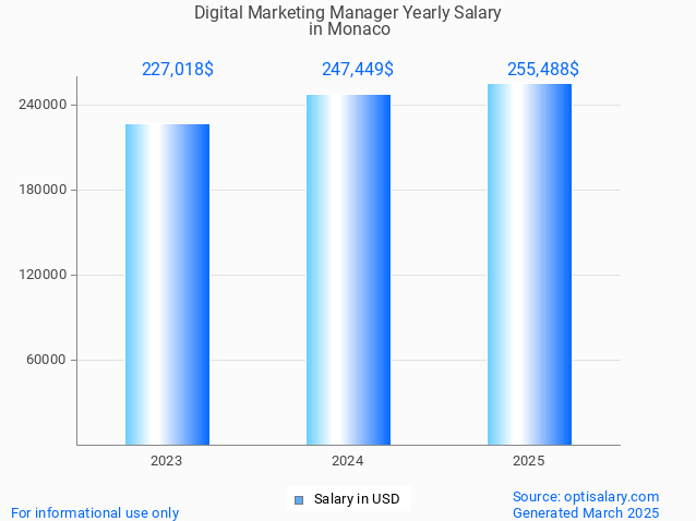 digital marketing manager salary in monaco 2025 digital marketing manager salary in monaco 2025