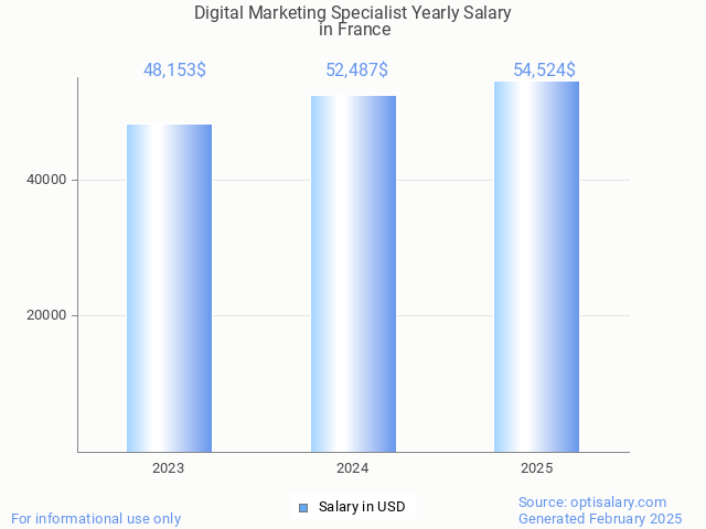 digital marketing specialist salary in france 2025 digital marketing specialist salary in france 2025
