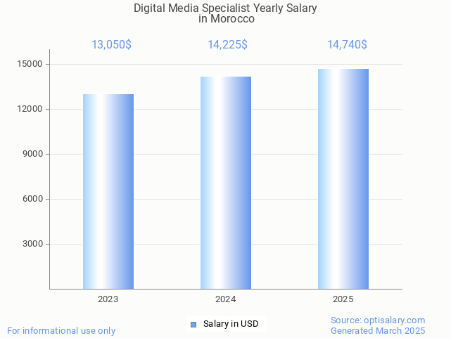 digital media specialist salary in morocco 2025 digital media specialist salary in morocco 2025