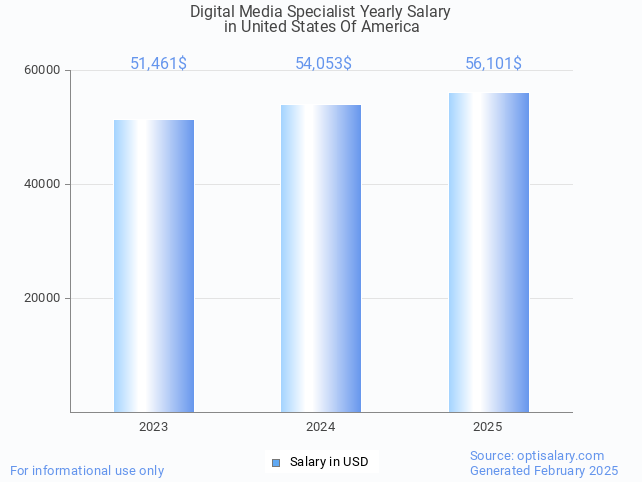 digital media specialist salary in united states of america 2025 digital media specialist salary in united states of america 2025