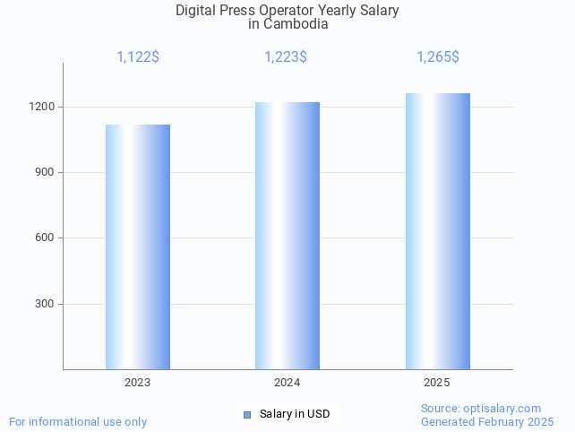 digital press operator salary in cambodia 2025 digital press operator salary in cambodia 2025
