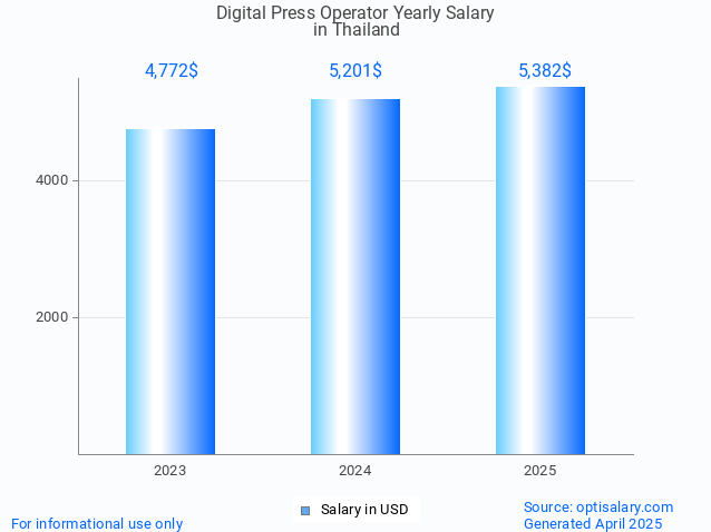 digital press operator salary in thailand 2025 digital press operator salary in thailand 2025