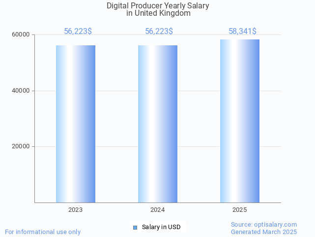 digital producer salary in united kingdom 2025 digital producer salary in united kingdom 2025